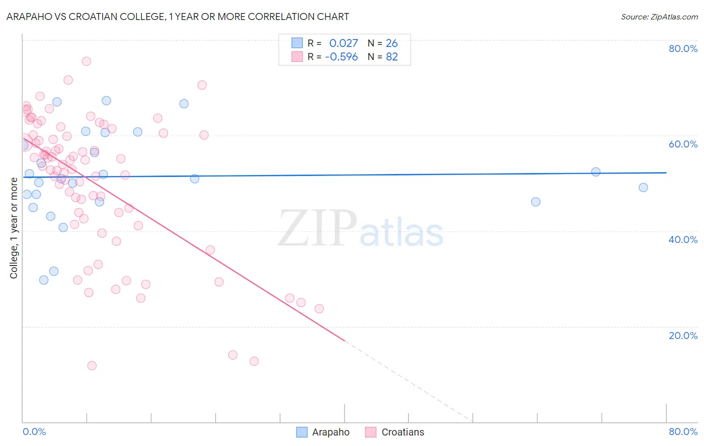 Arapaho vs Croatian College, 1 year or more