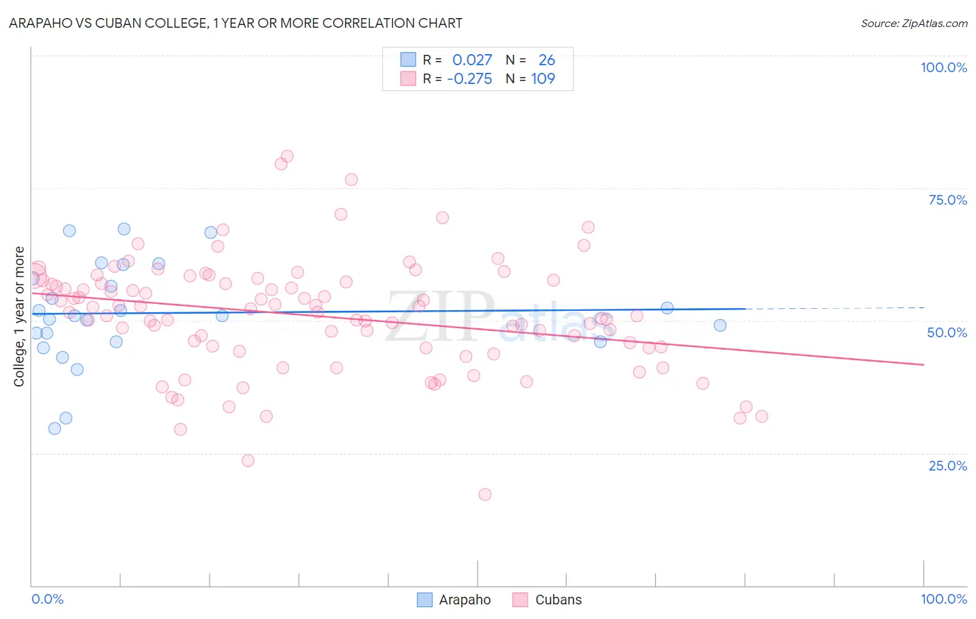 Arapaho vs Cuban College, 1 year or more