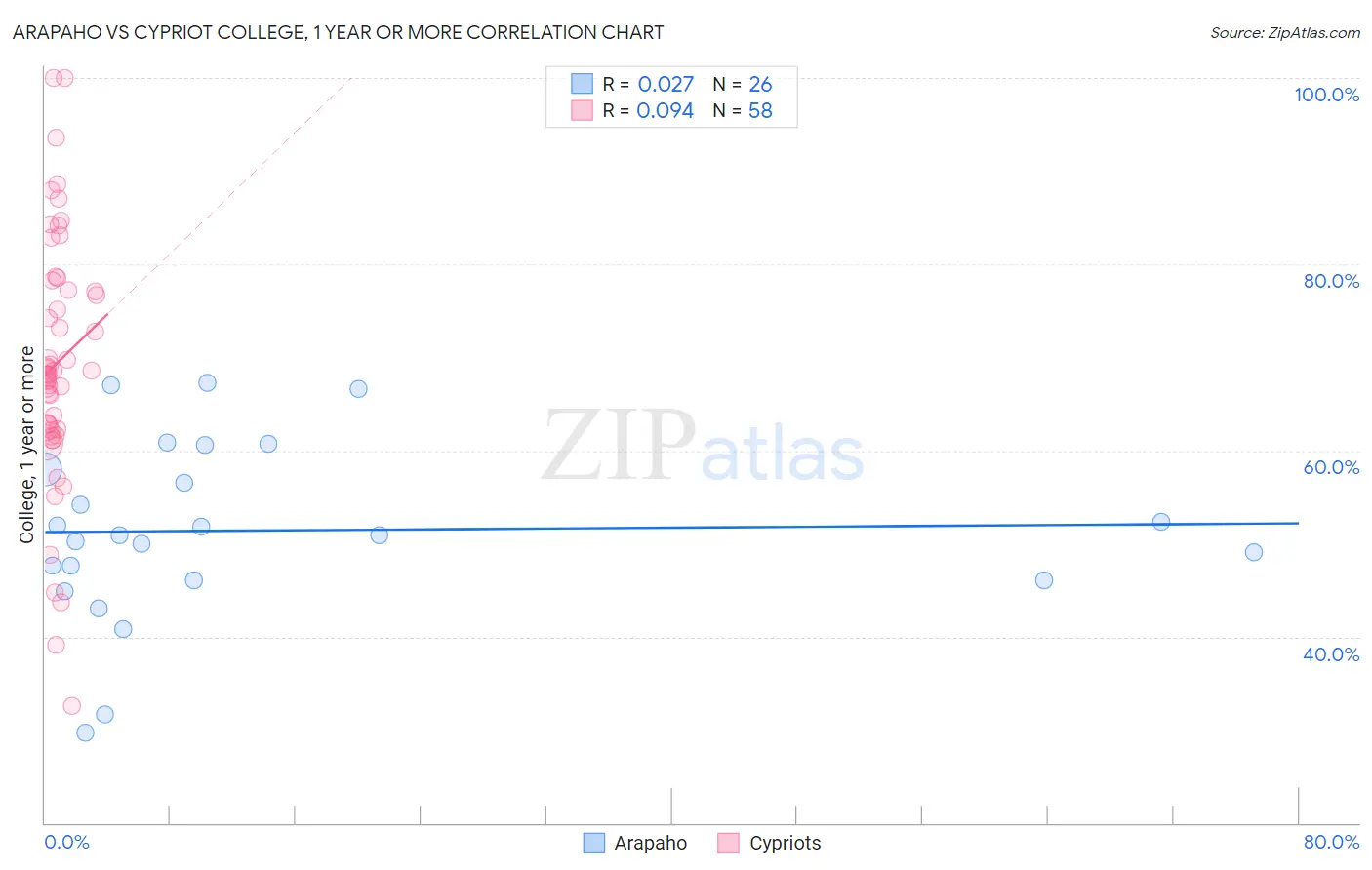 Arapaho vs Cypriot College, 1 year or more