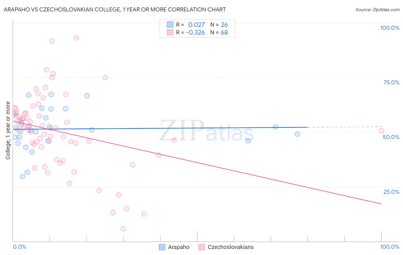 Arapaho vs Czechoslovakian College, 1 year or more
