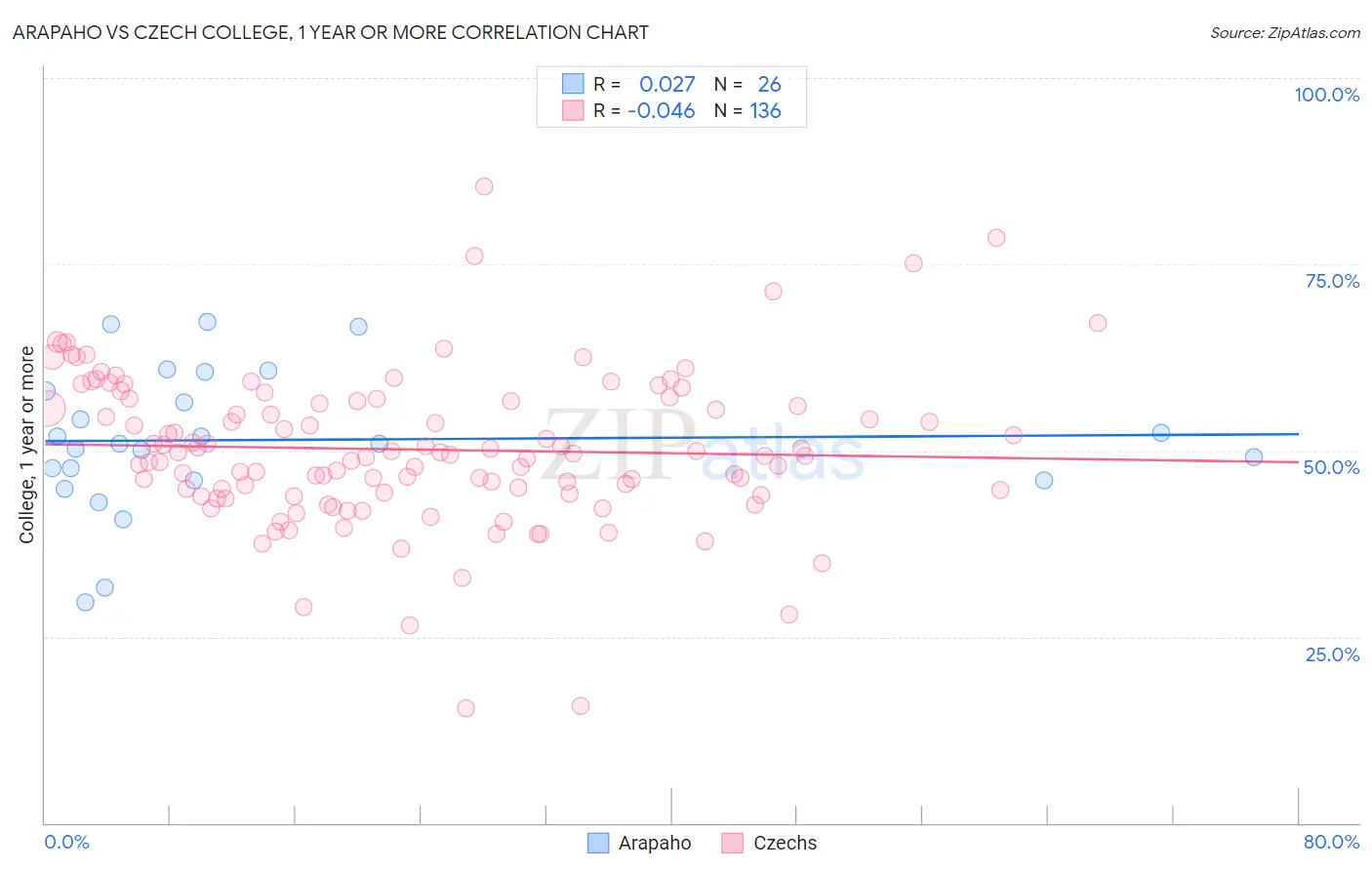 Arapaho vs Czech College, 1 year or more