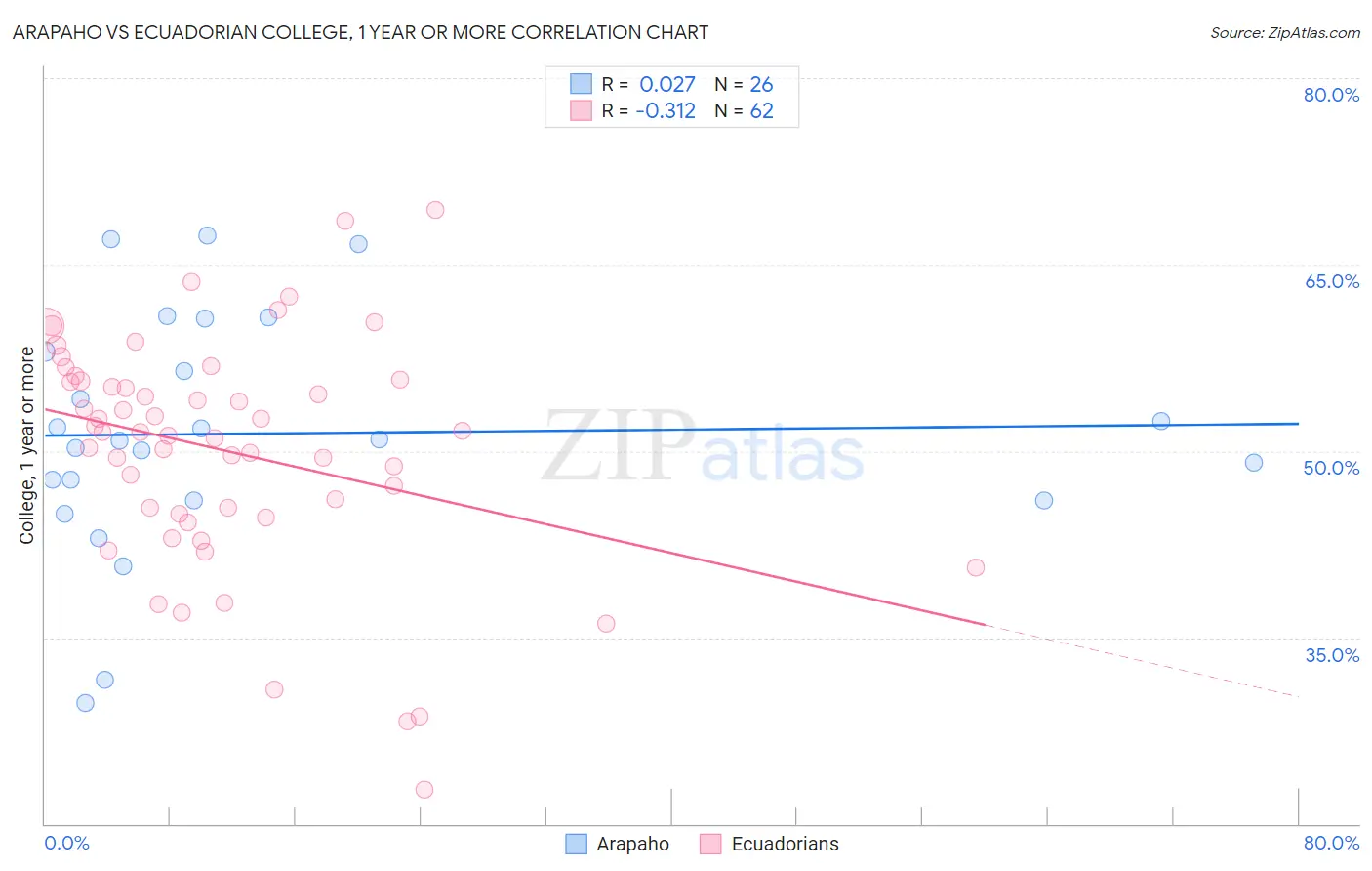 Arapaho vs Ecuadorian College, 1 year or more