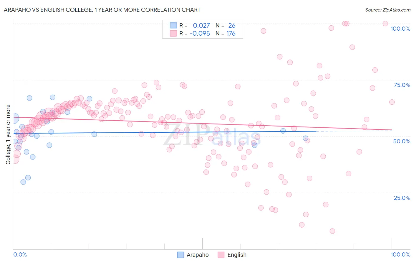 Arapaho vs English College, 1 year or more
