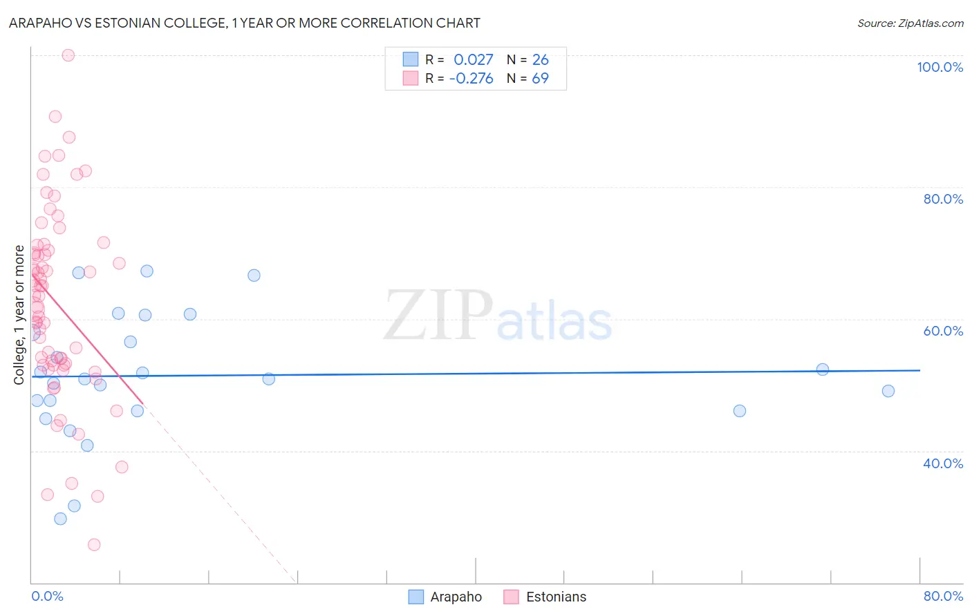 Arapaho vs Estonian College, 1 year or more