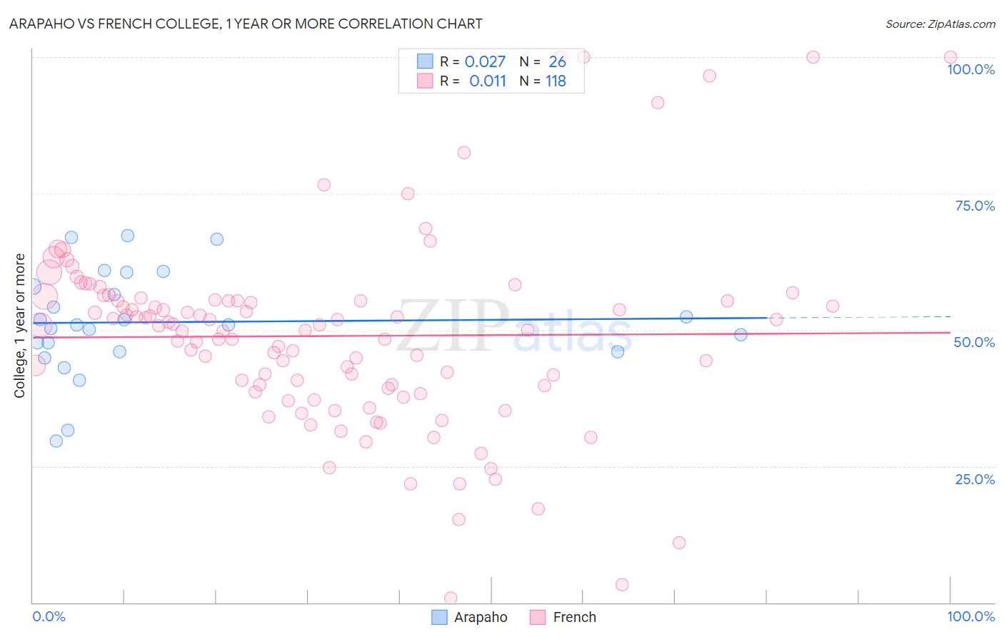 Arapaho vs French College, 1 year or more