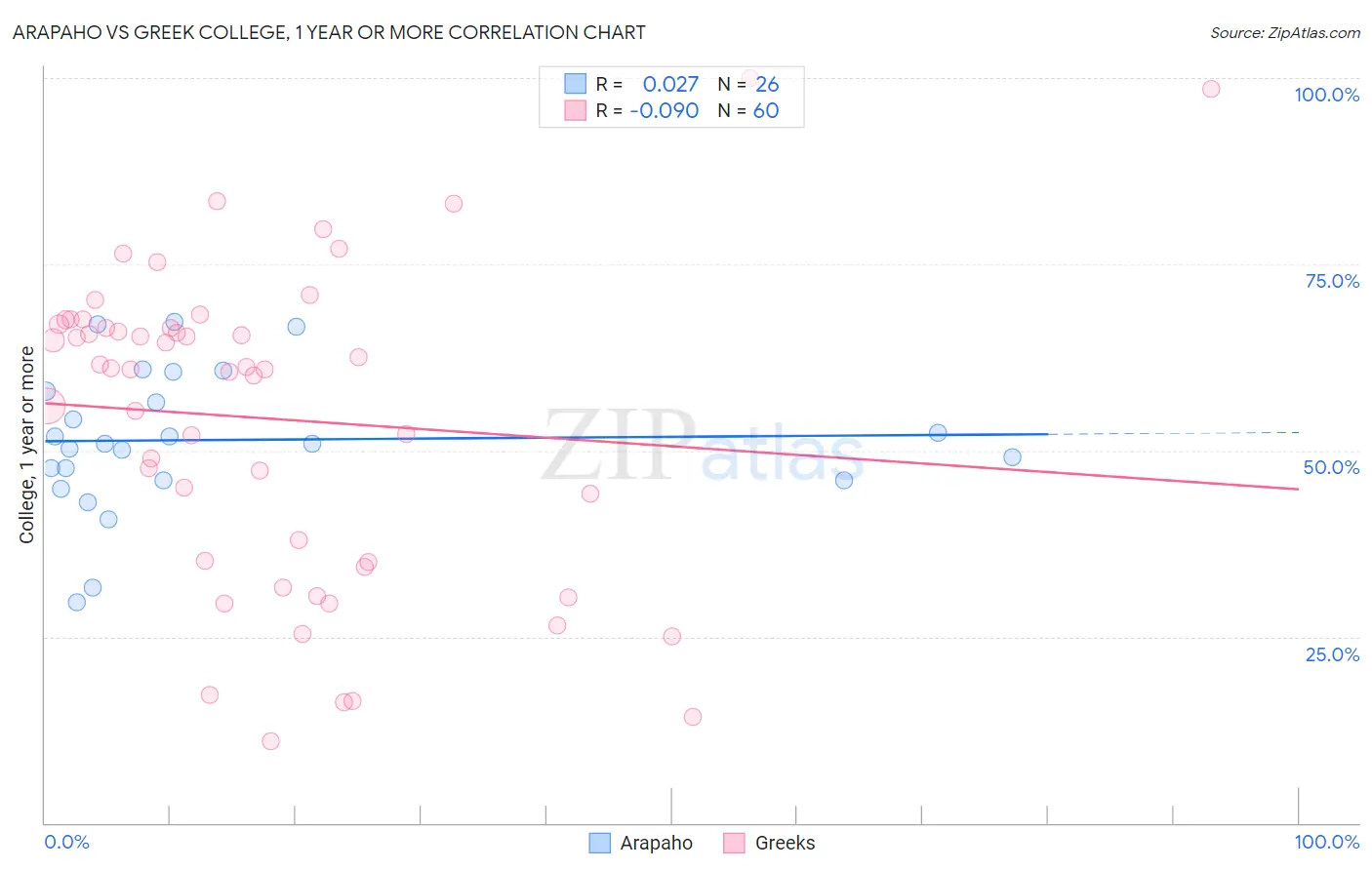 Arapaho vs Greek College, 1 year or more