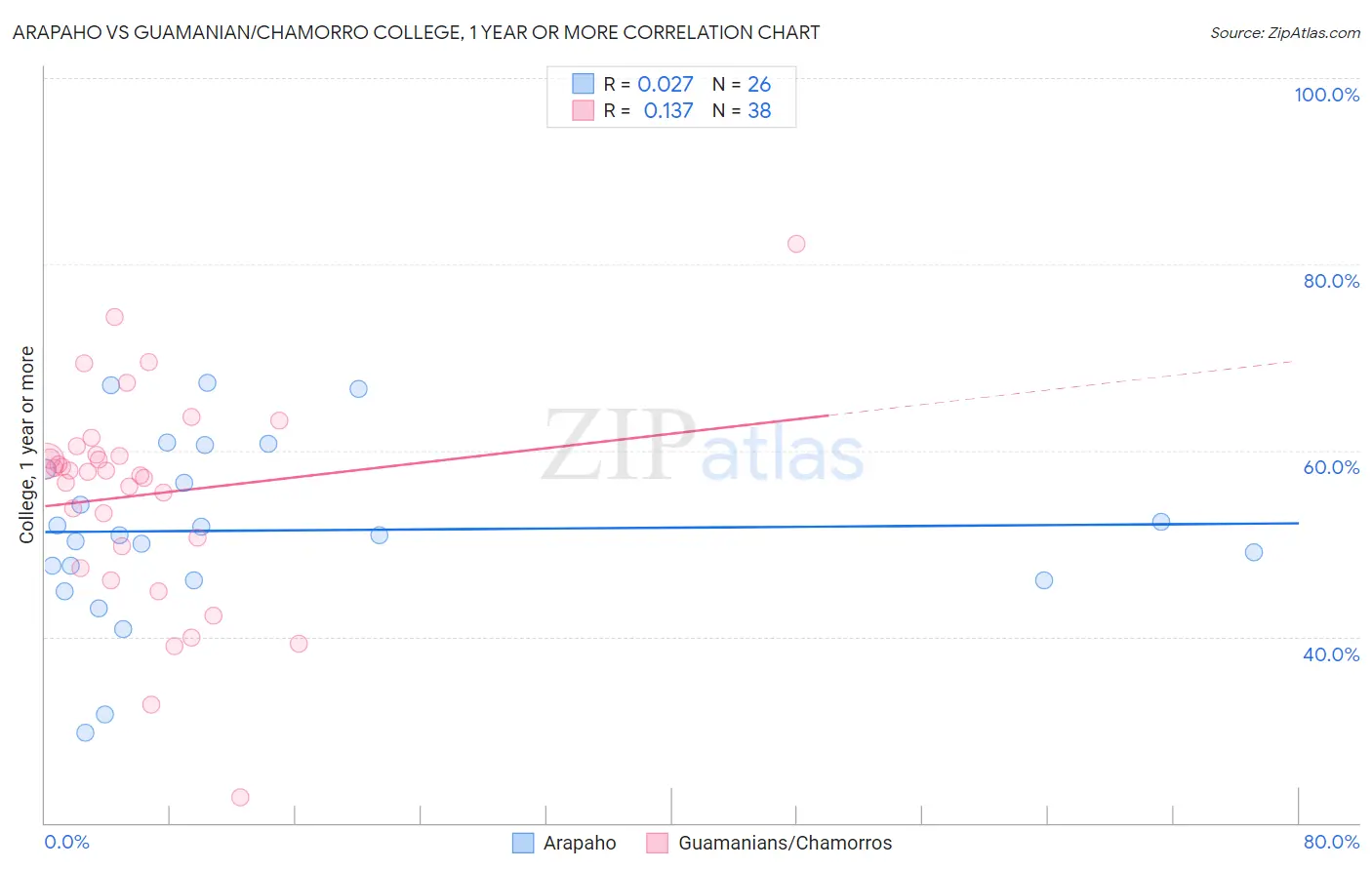 Arapaho vs Guamanian/Chamorro College, 1 year or more
