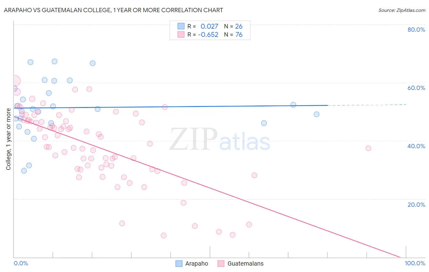 Arapaho vs Guatemalan College, 1 year or more