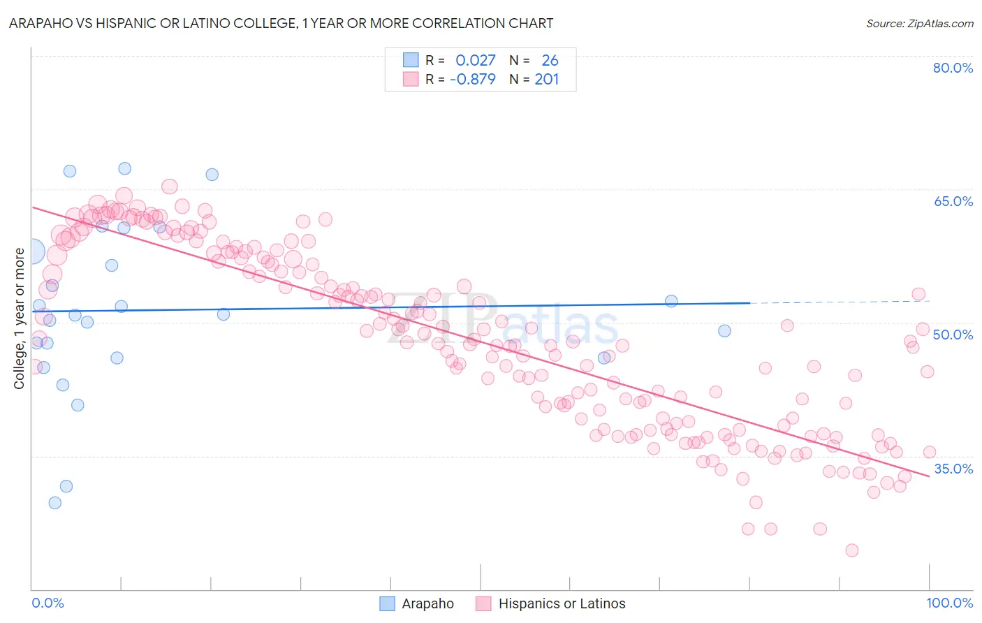 Arapaho vs Hispanic or Latino College, 1 year or more