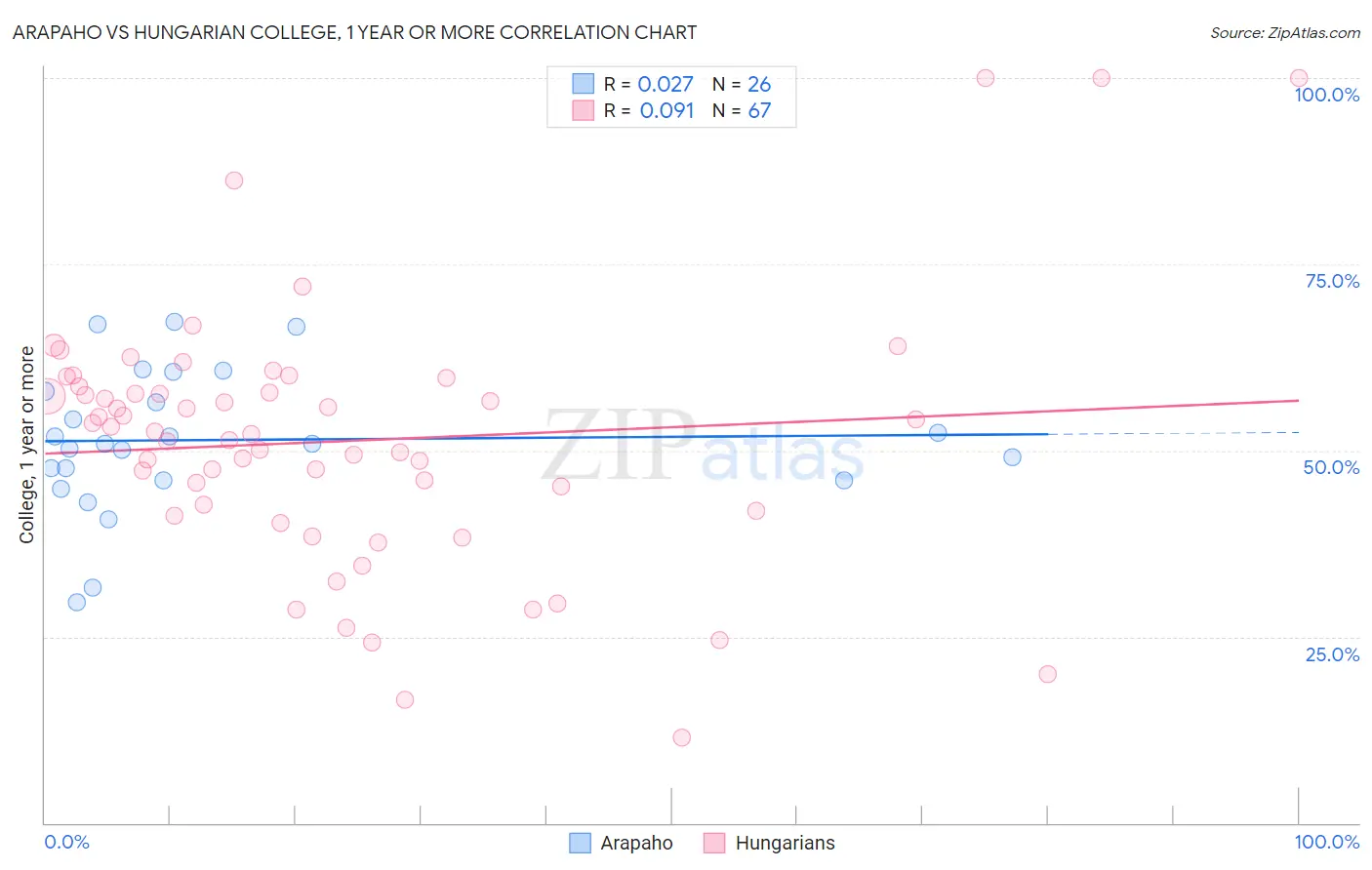 Arapaho vs Hungarian College, 1 year or more