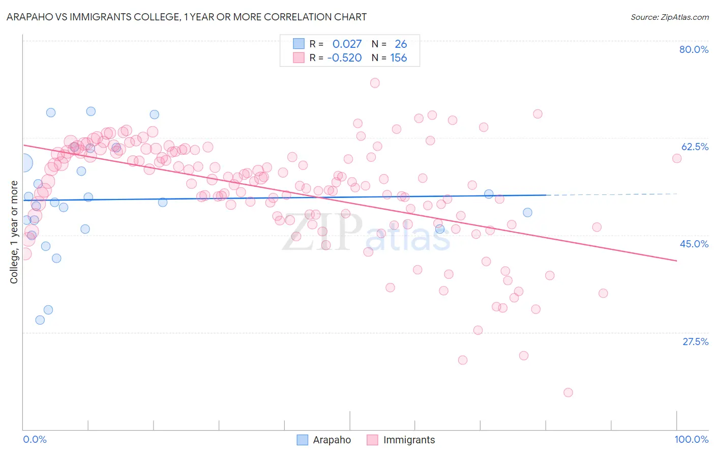 Arapaho vs Immigrants College, 1 year or more