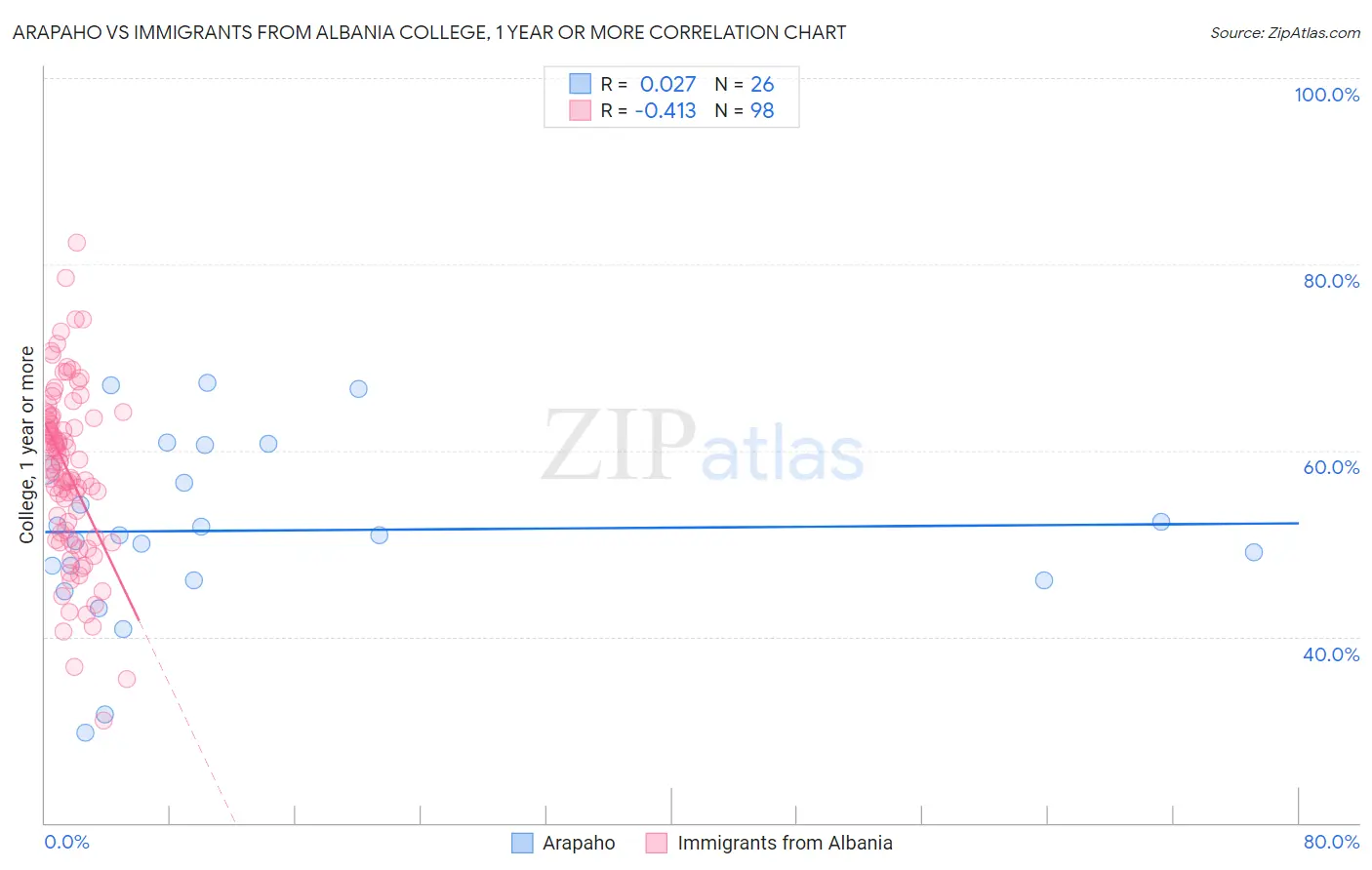 Arapaho vs Immigrants from Albania College, 1 year or more