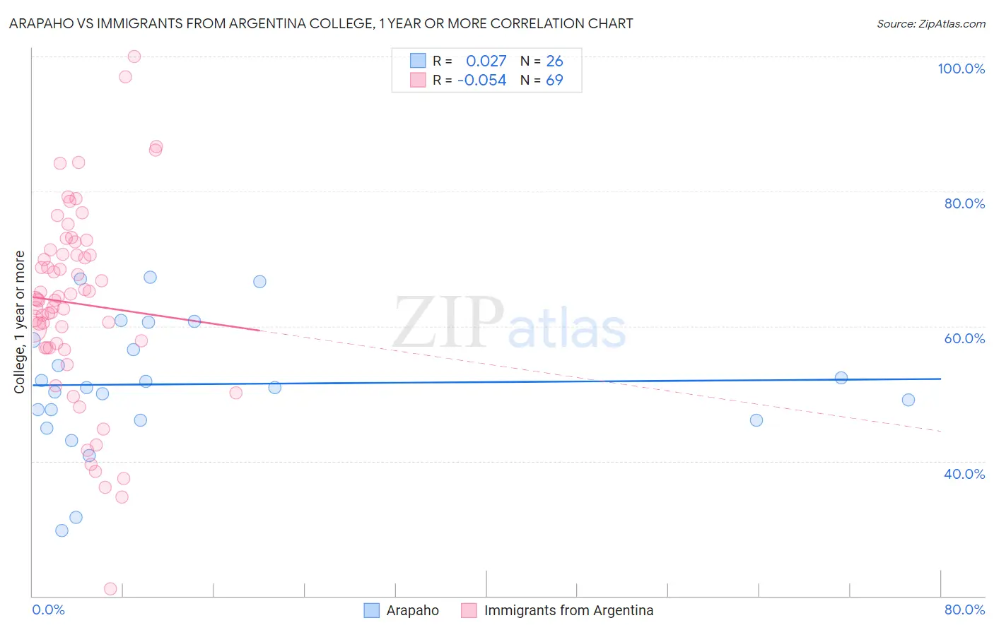 Arapaho vs Immigrants from Argentina College, 1 year or more