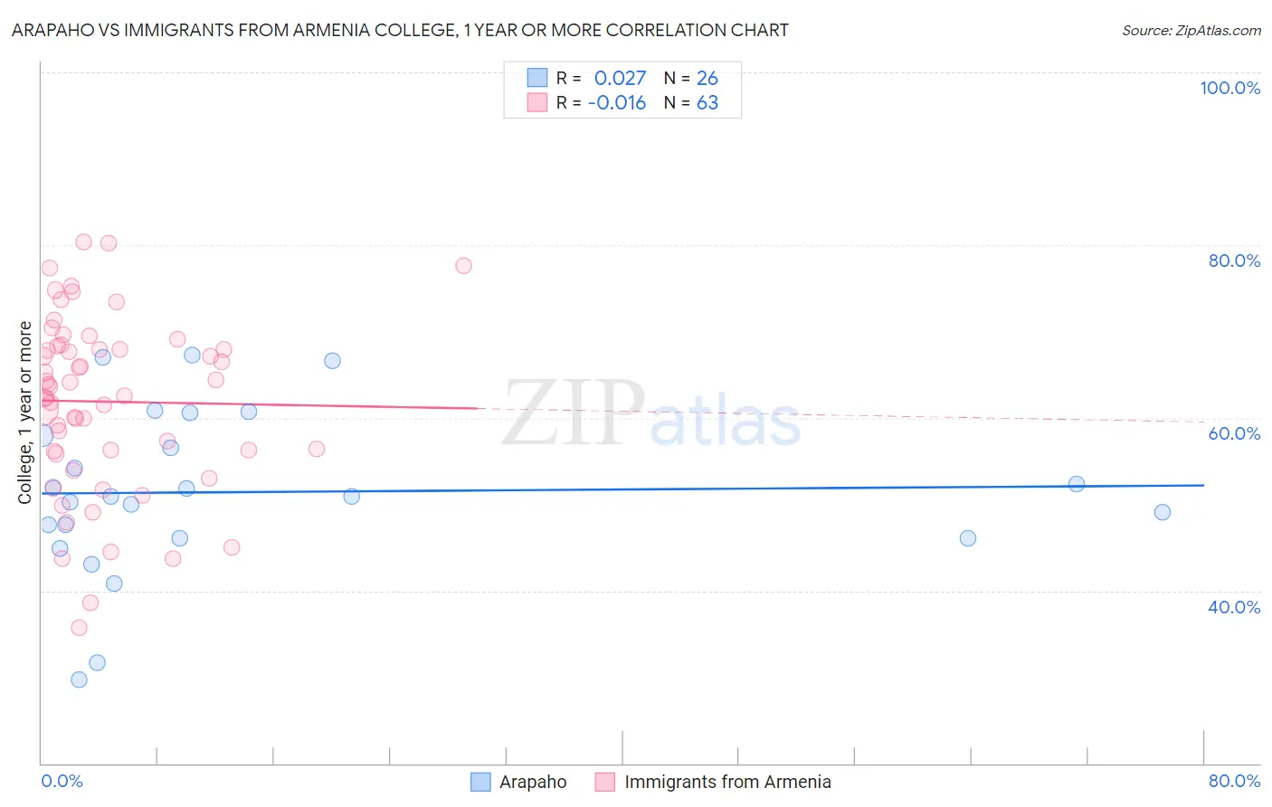 Arapaho vs Immigrants from Armenia College, 1 year or more