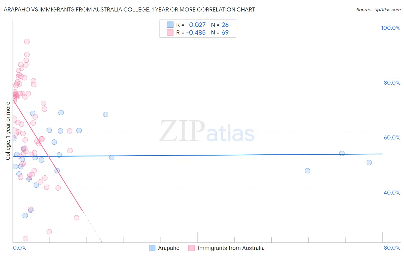 Arapaho vs Immigrants from Australia College, 1 year or more