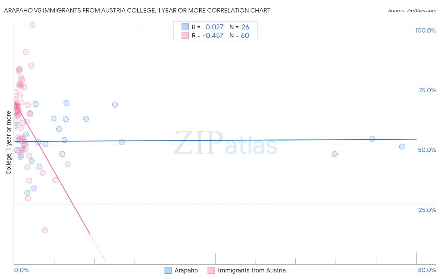 Arapaho vs Immigrants from Austria College, 1 year or more