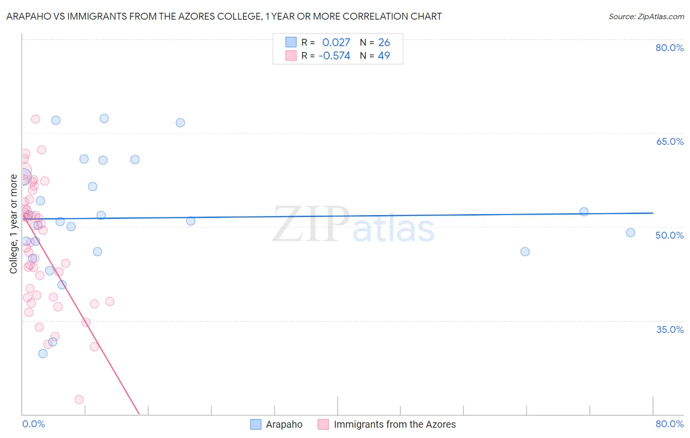 Arapaho vs Immigrants from the Azores College, 1 year or more