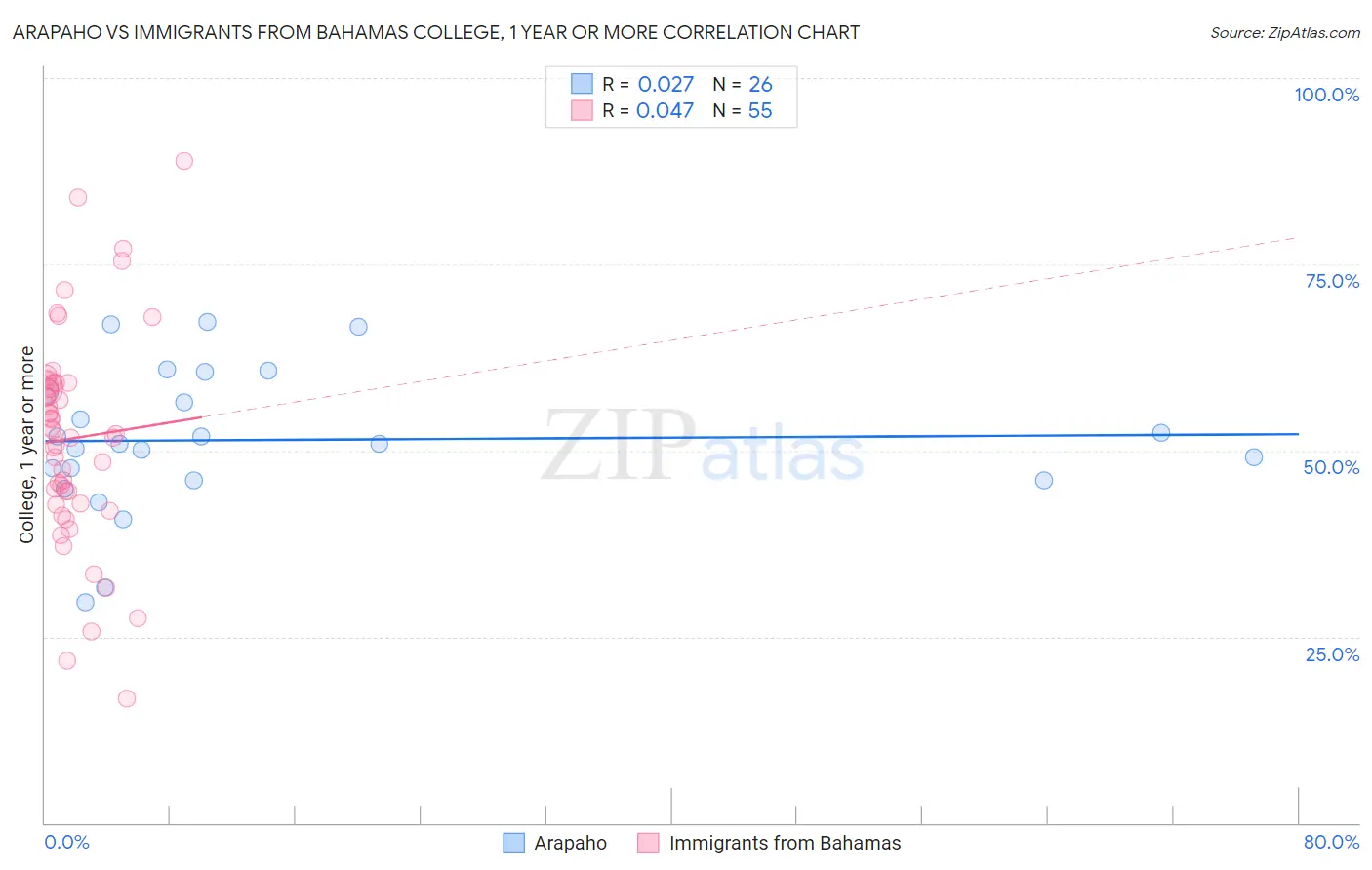 Arapaho vs Immigrants from Bahamas College, 1 year or more