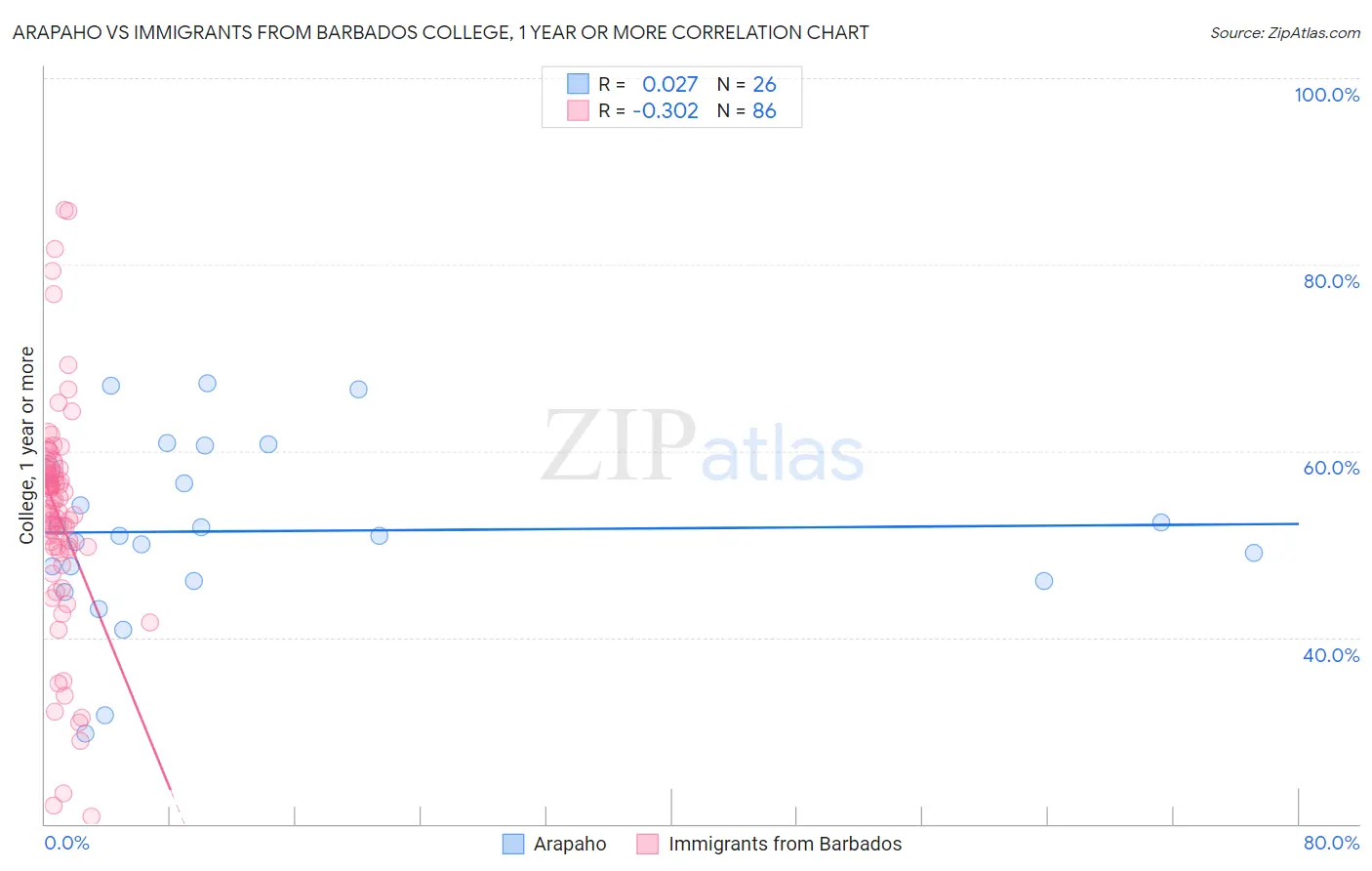 Arapaho vs Immigrants from Barbados College, 1 year or more