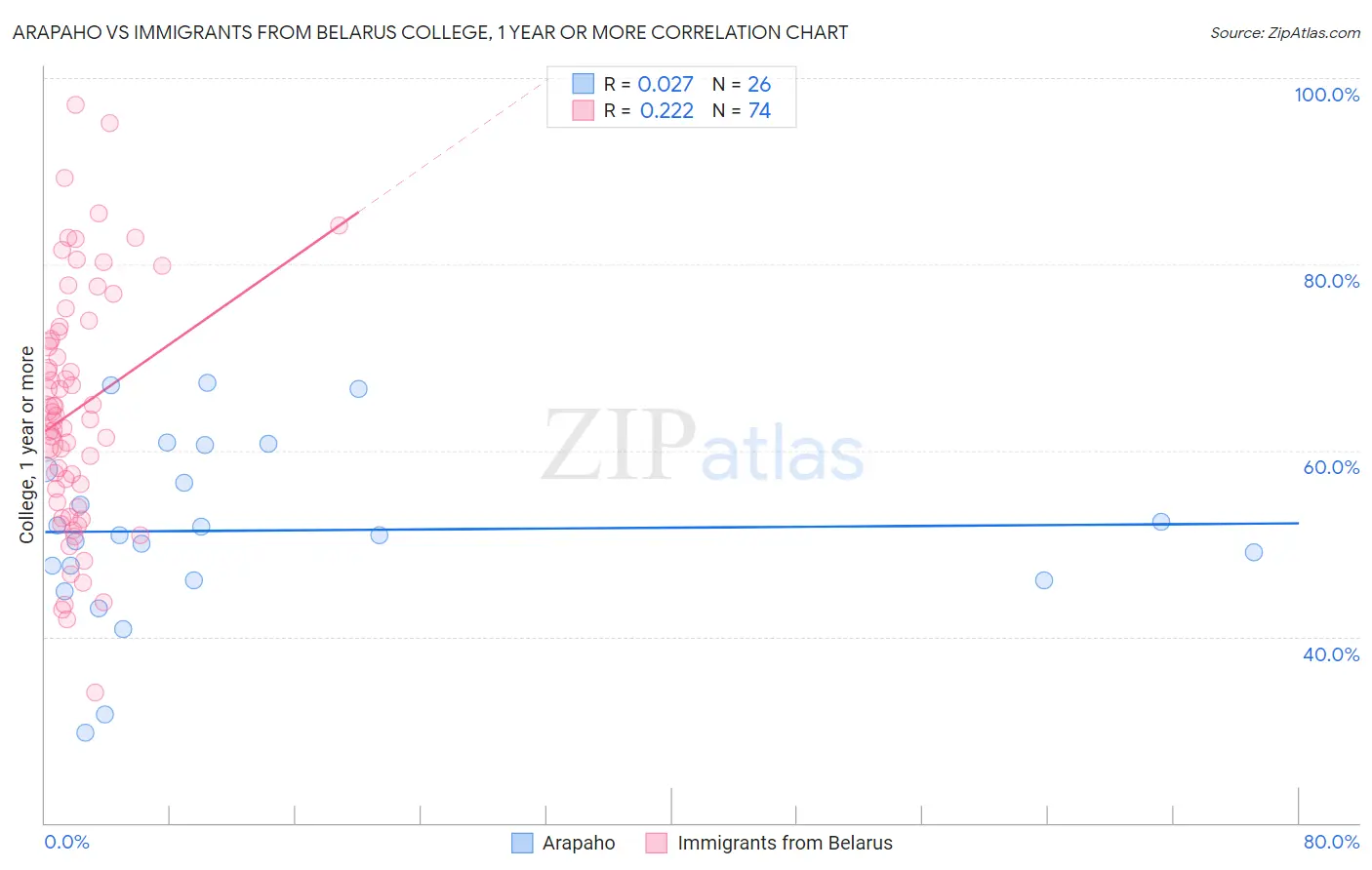 Arapaho vs Immigrants from Belarus College, 1 year or more