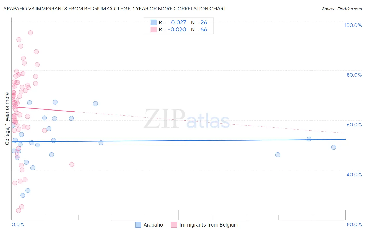 Arapaho vs Immigrants from Belgium College, 1 year or more