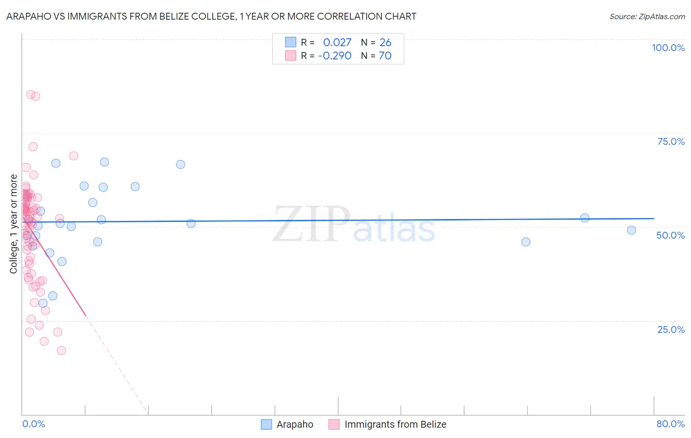 Arapaho vs Immigrants from Belize College, 1 year or more