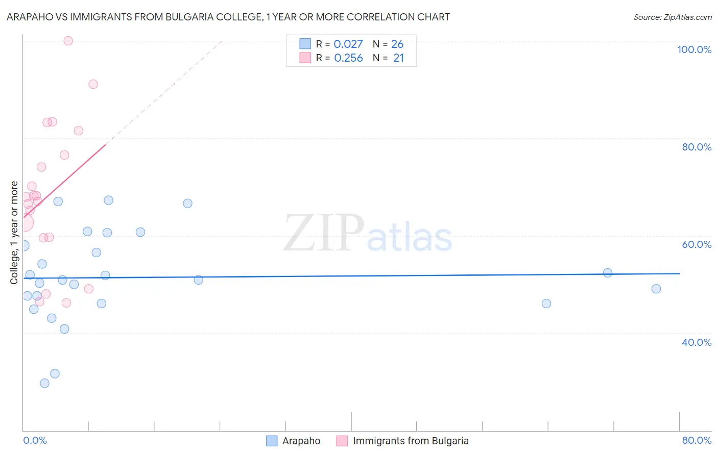 Arapaho vs Immigrants from Bulgaria College, 1 year or more