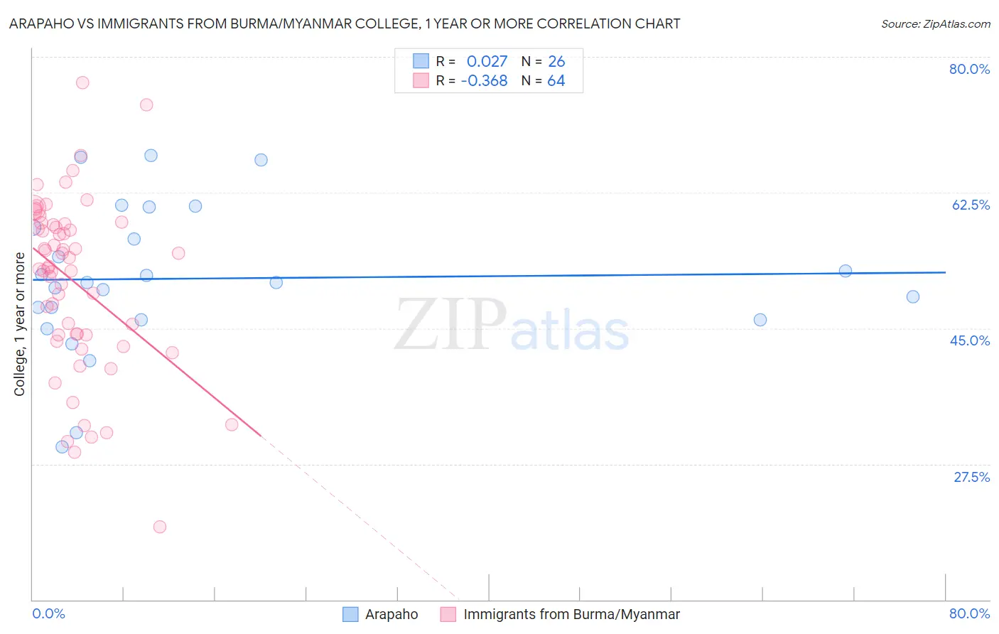 Arapaho vs Immigrants from Burma/Myanmar College, 1 year or more