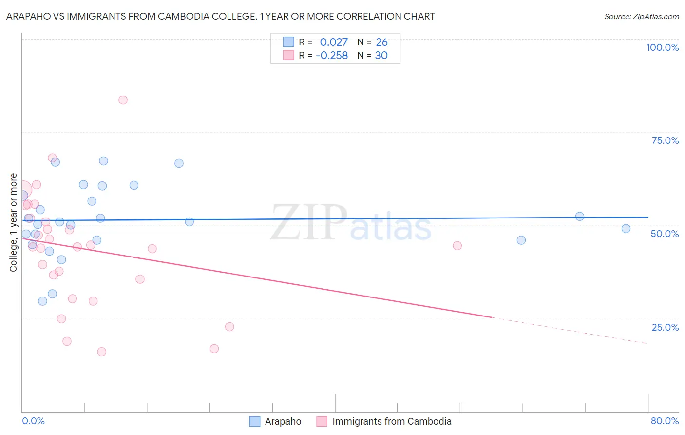 Arapaho vs Immigrants from Cambodia College, 1 year or more
