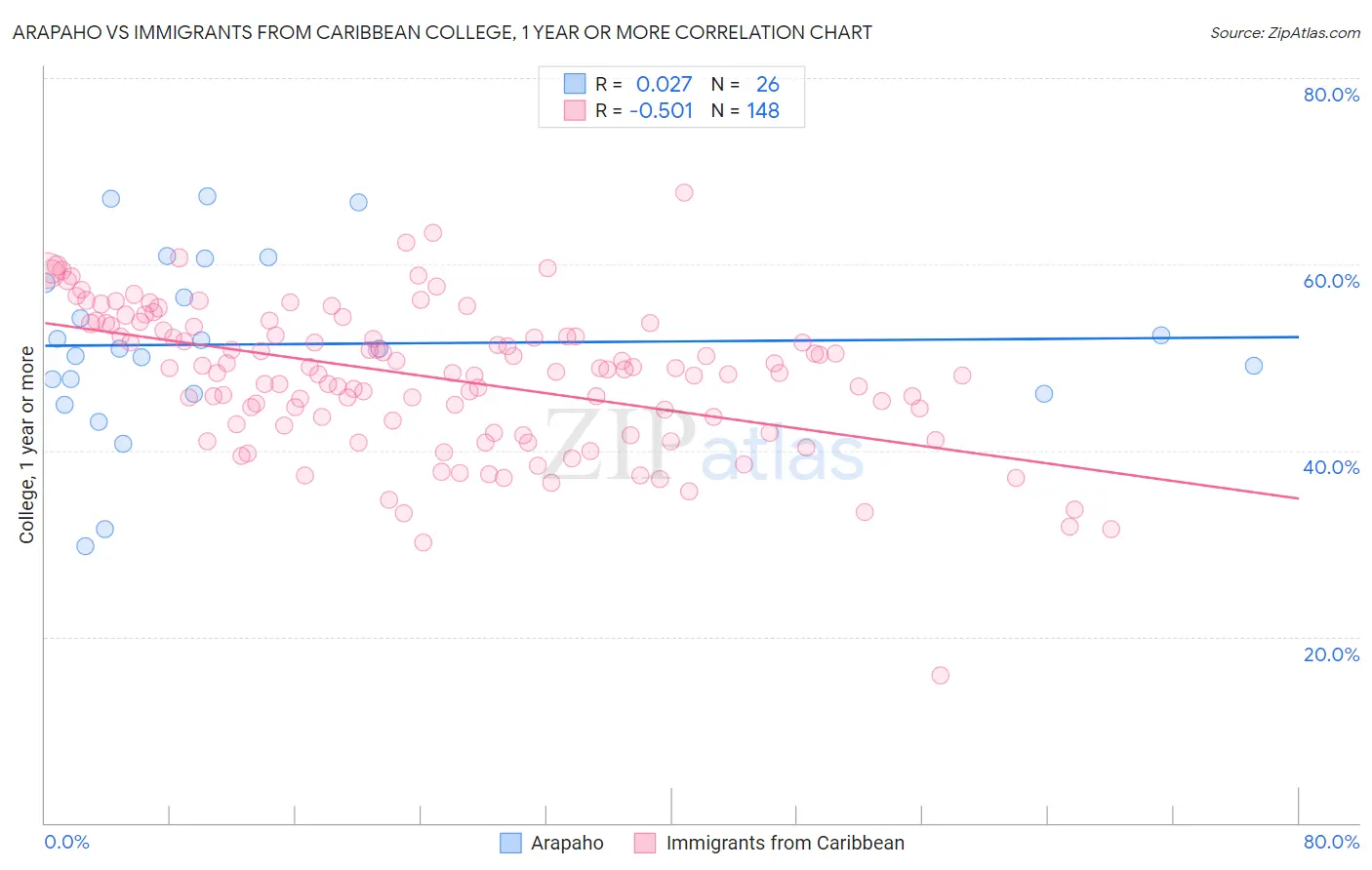Arapaho vs Immigrants from Caribbean College, 1 year or more