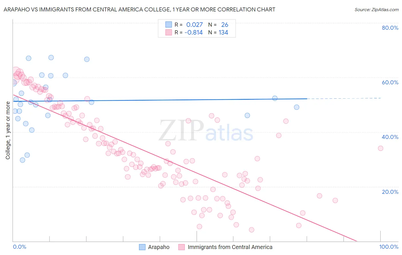 Arapaho vs Immigrants from Central America College, 1 year or more