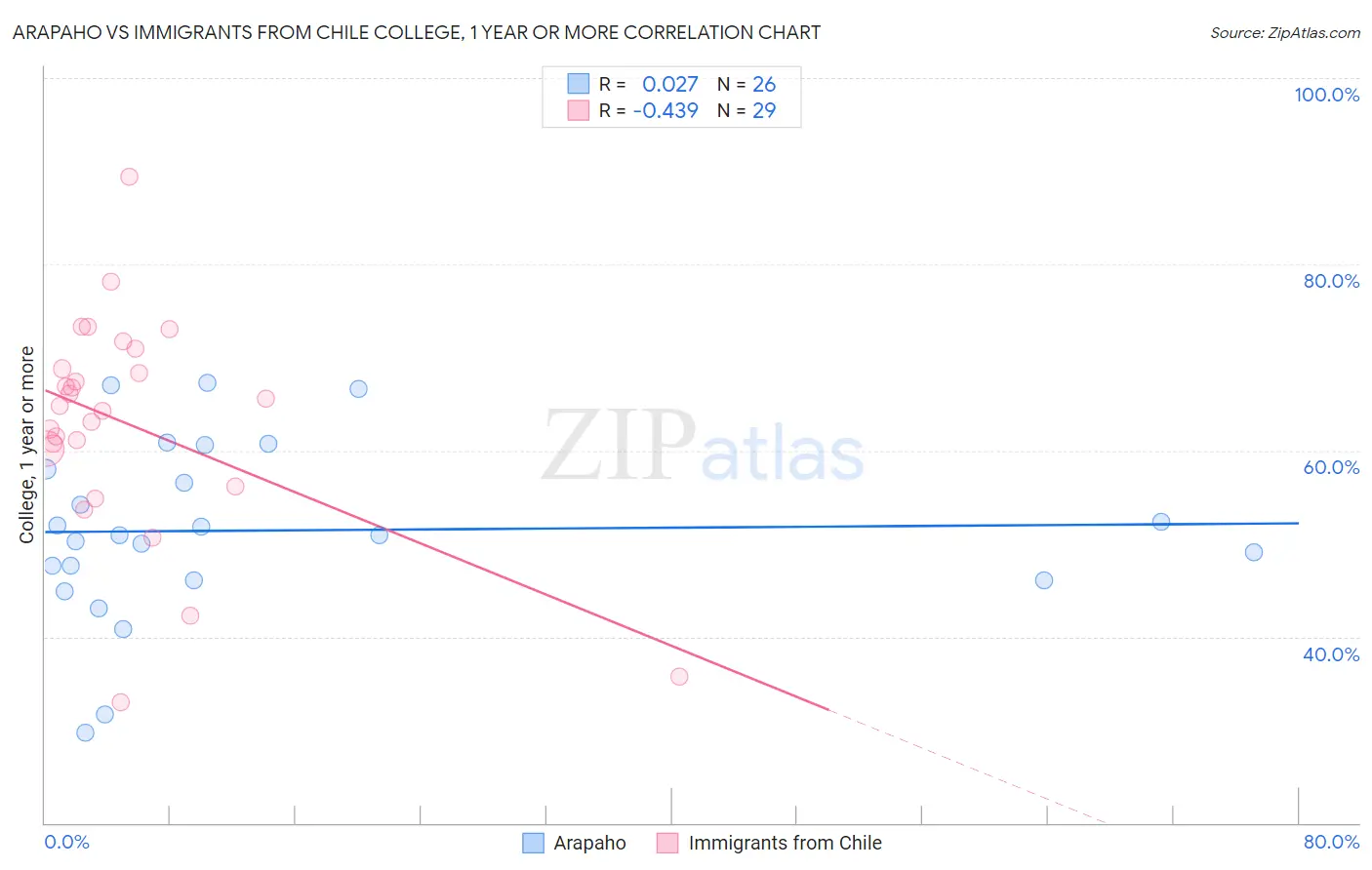 Arapaho vs Immigrants from Chile College, 1 year or more