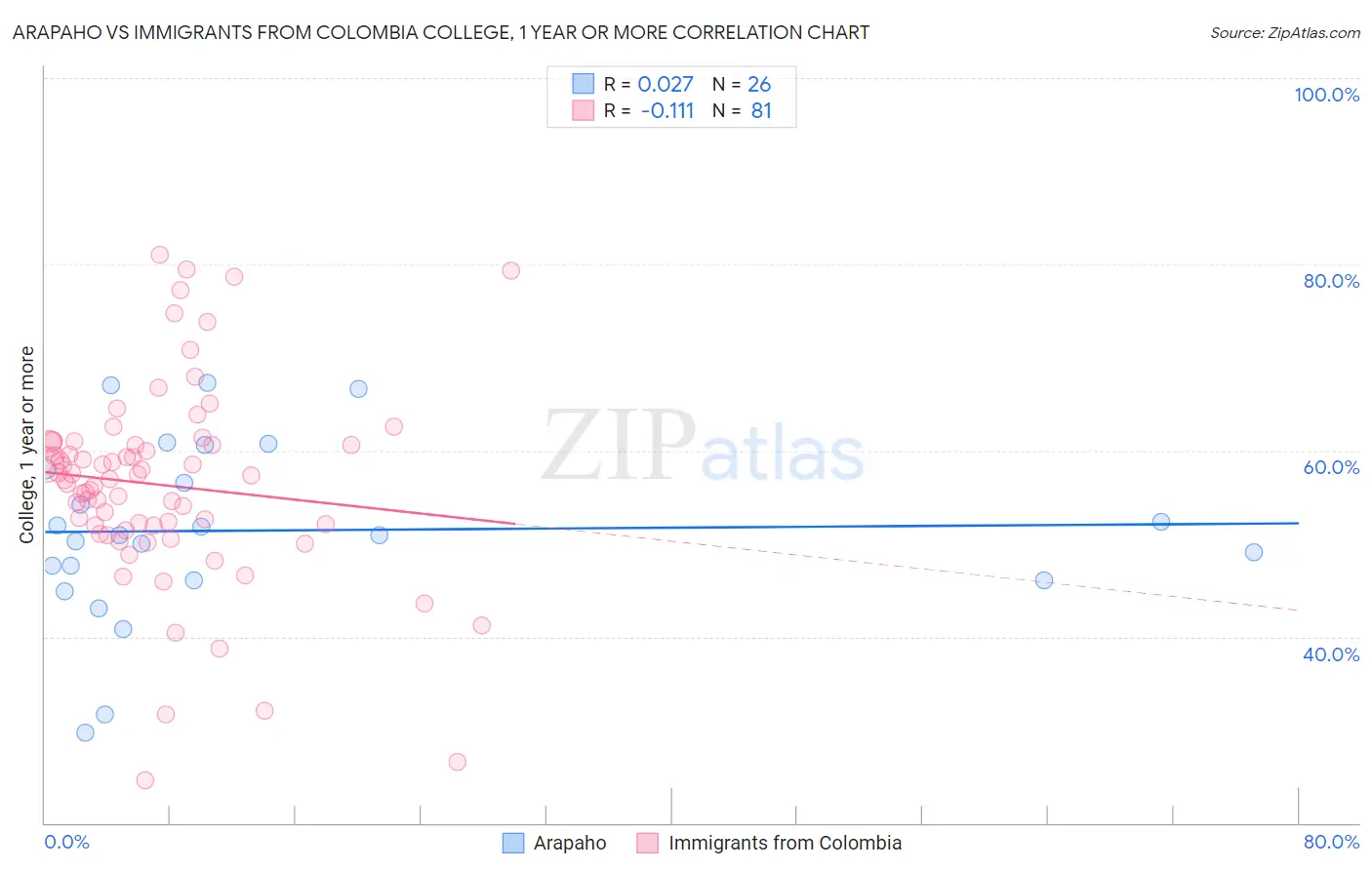 Arapaho vs Immigrants from Colombia College, 1 year or more