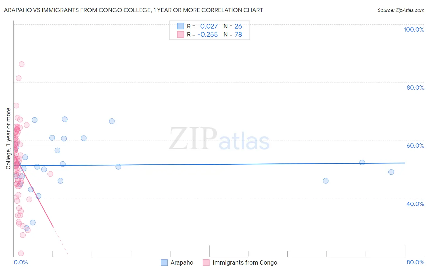 Arapaho vs Immigrants from Congo College, 1 year or more