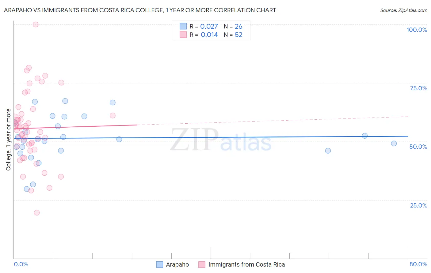 Arapaho vs Immigrants from Costa Rica College, 1 year or more