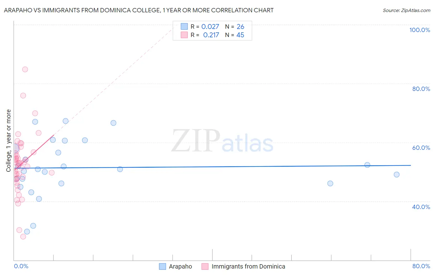 Arapaho vs Immigrants from Dominica College, 1 year or more