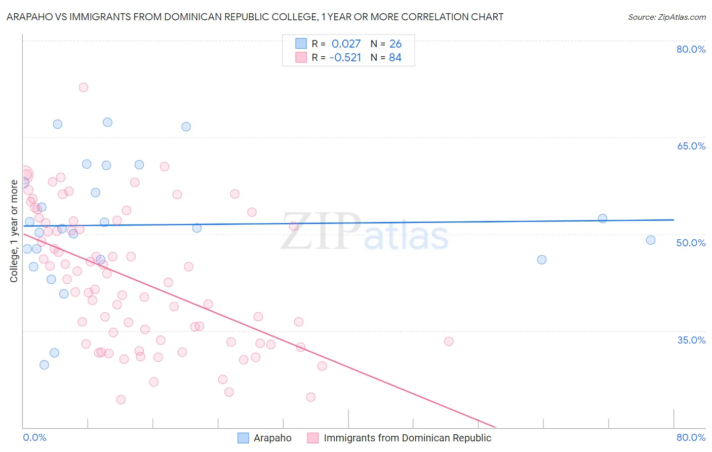 Arapaho vs Immigrants from Dominican Republic College, 1 year or more