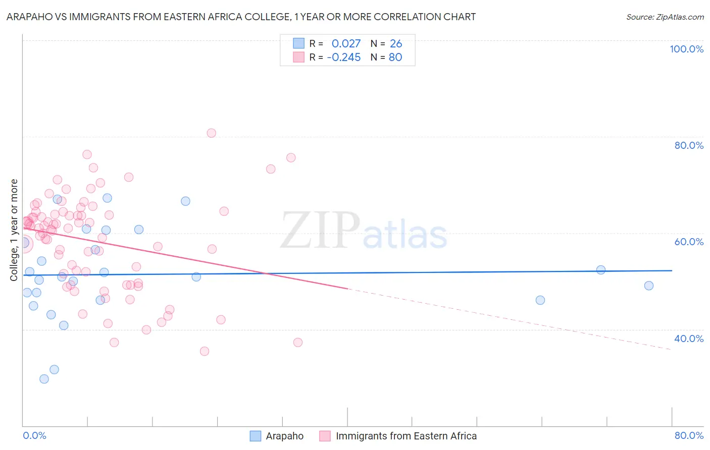 Arapaho vs Immigrants from Eastern Africa College, 1 year or more