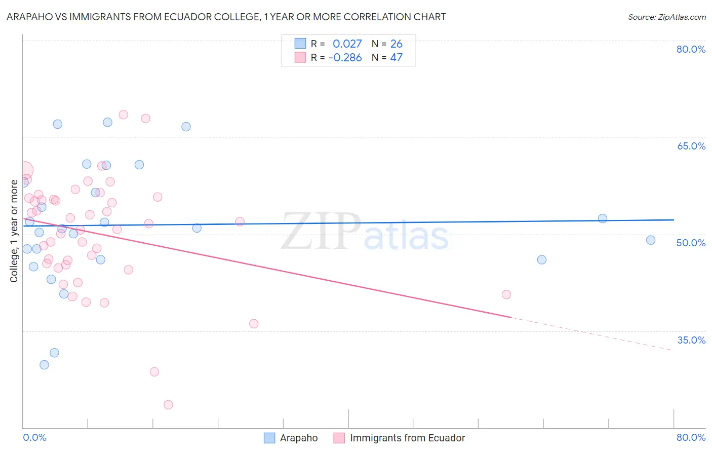 Arapaho vs Immigrants from Ecuador College, 1 year or more