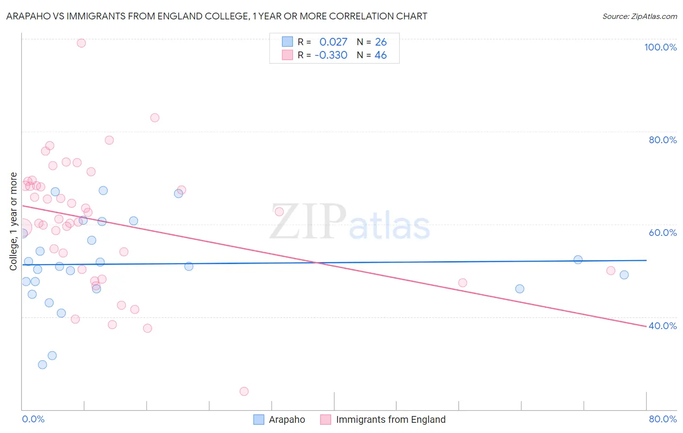 Arapaho vs Immigrants from England College, 1 year or more