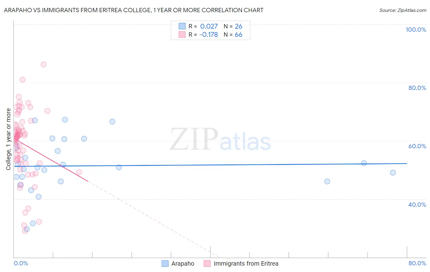 Arapaho vs Immigrants from Eritrea College, 1 year or more