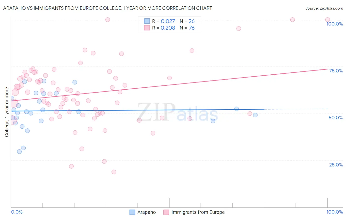 Arapaho vs Immigrants from Europe College, 1 year or more