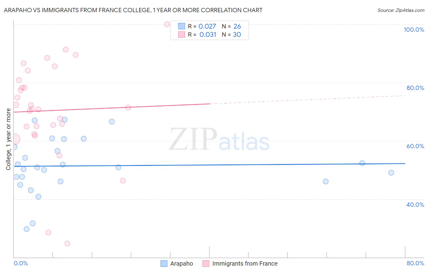 Arapaho vs Immigrants from France College, 1 year or more