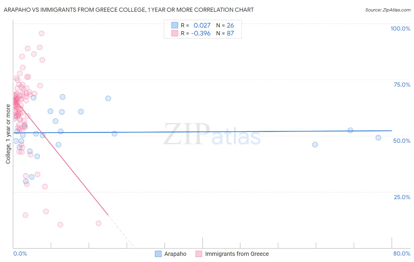 Arapaho vs Immigrants from Greece College, 1 year or more