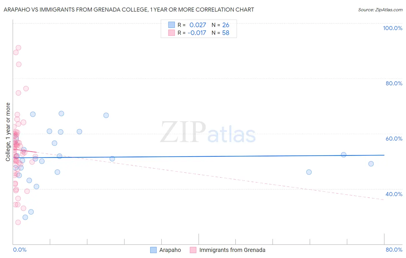 Arapaho vs Immigrants from Grenada College, 1 year or more