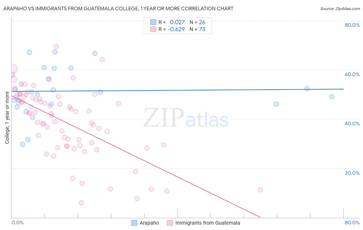 Arapaho vs Immigrants from Guatemala College, 1 year or more