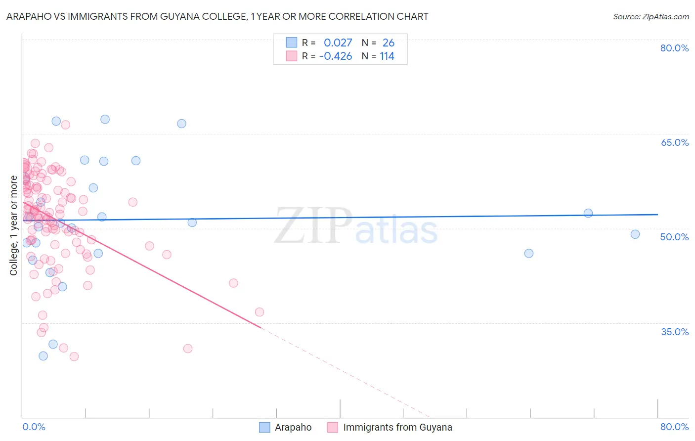 Arapaho vs Immigrants from Guyana College, 1 year or more