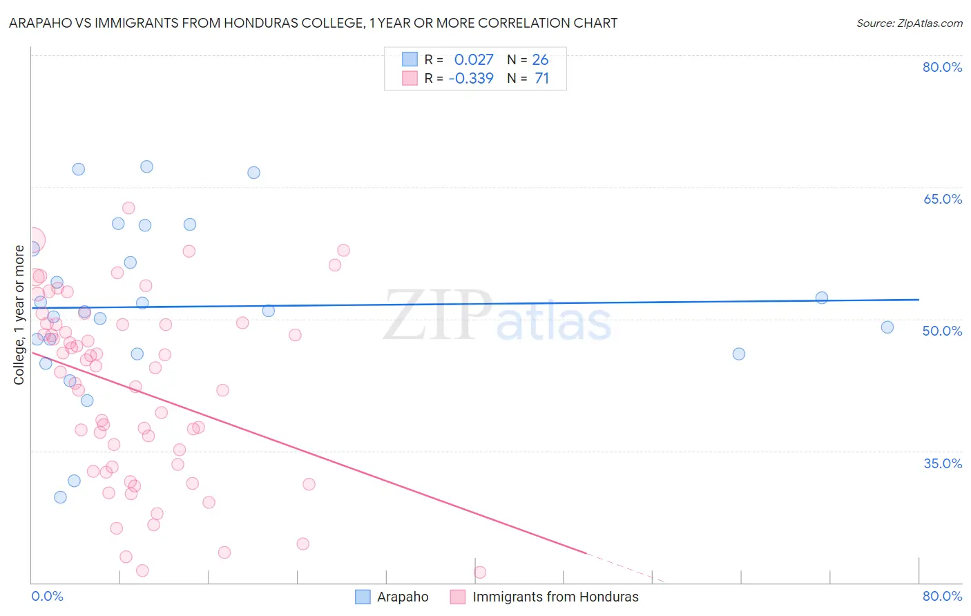 Arapaho vs Immigrants from Honduras College, 1 year or more