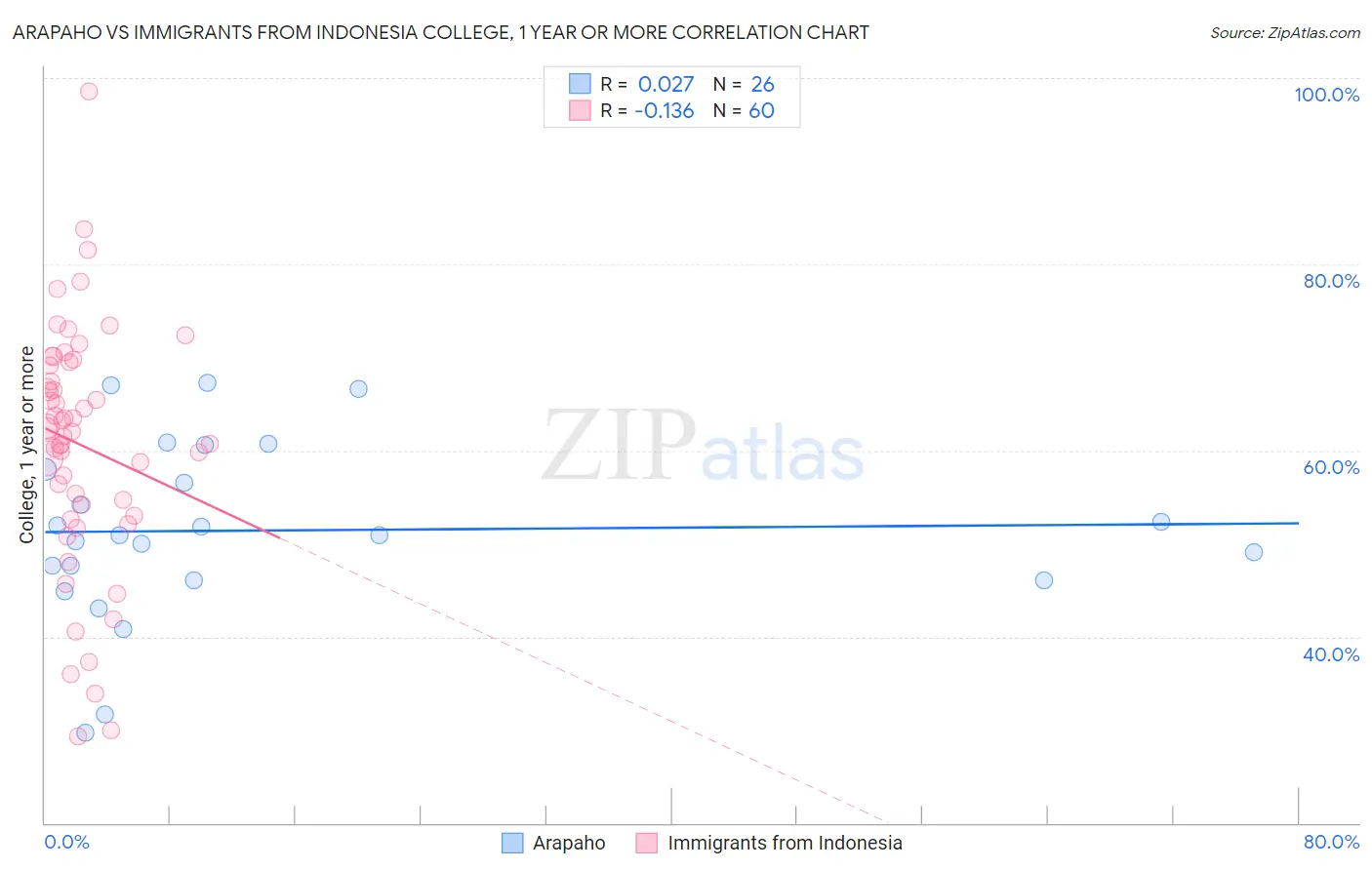 Arapaho vs Immigrants from Indonesia College, 1 year or more