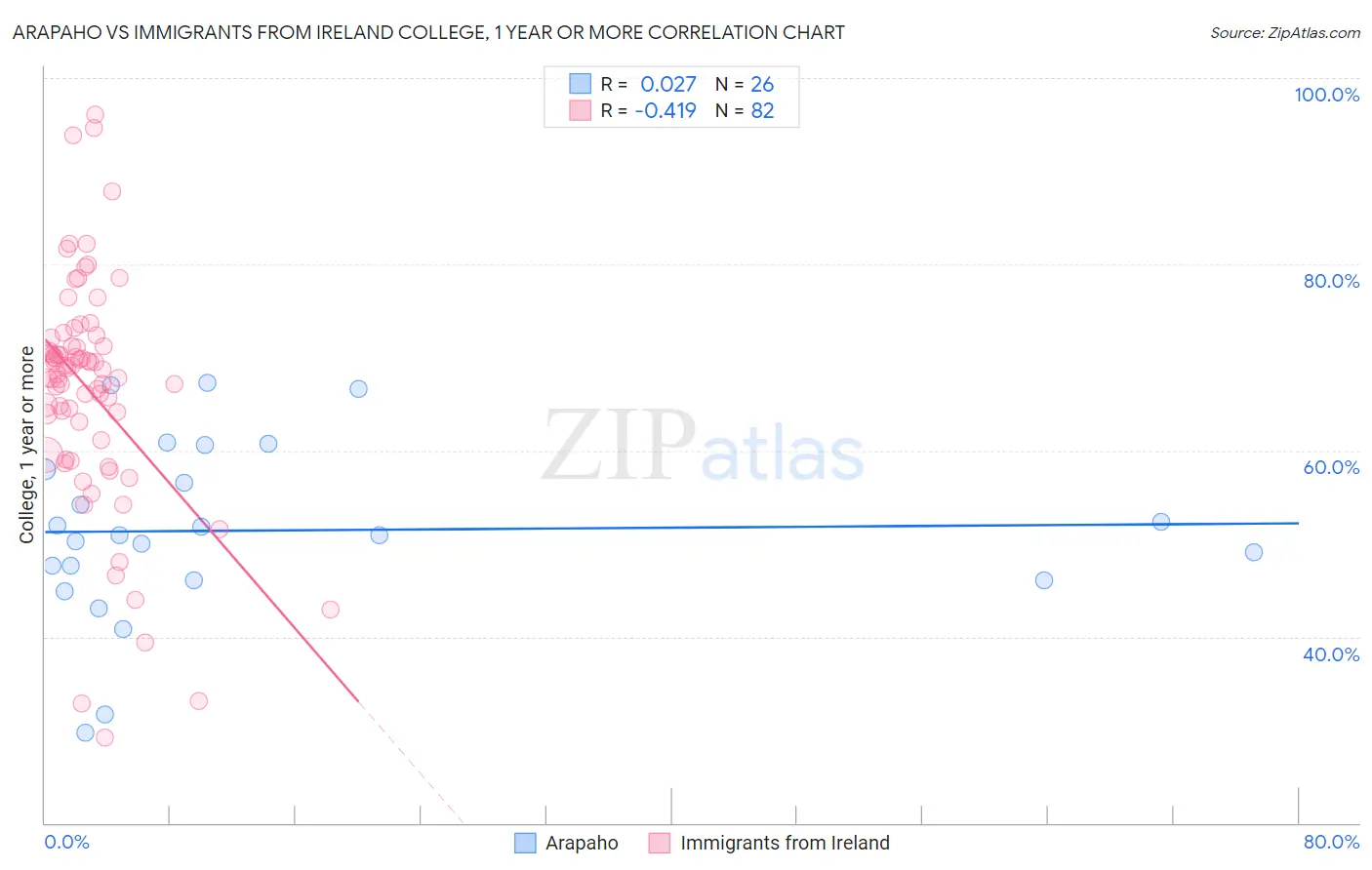 Arapaho vs Immigrants from Ireland College, 1 year or more